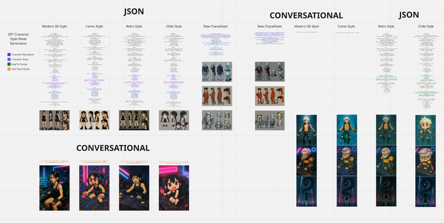 GPT character and style workflow