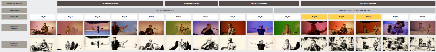 Shot validation board mapping take numbers to raw and stylized first frames across style evolutions